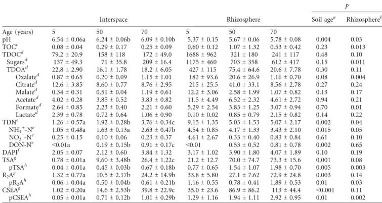 Table 1. Soil chemical and microbiological data for L. alpina rhizosphere and interspace soils at three time points along a chronosequence of ice-free soil development time as determined in May 2003
