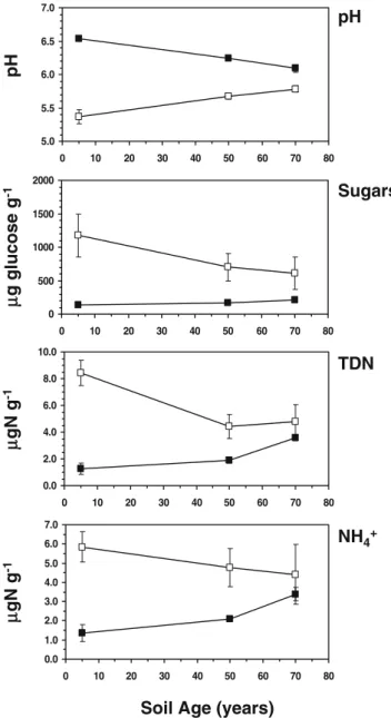 Figure 2. Chronosequence trends in pH, soluble sugars, TDN, and ammonium. Ì Rhizosphere, Í interspace
