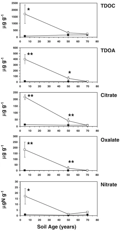 Figure 3. Chronosequence trends in TDOC, TDOA, citrate, oxalate, and nitrate concentrations showing the strong conditionality of the Brhizosphere effect^ for these parameters