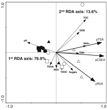 Figure 6. (A) Collector’s curve for the library of 120 randomly cloned 16S rDNA sequences recovered from the Damma forefield soils
