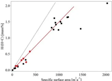 FIGURE 3 Desorbed amount of hydrogen versus the B.E.T. surface area (round markers) of a few carbon nanotube samples including two  measure-ments on high surface area graphite (HSAG) samples [23] together with the fitted line