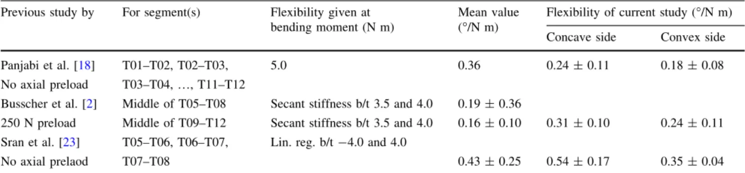 Table 2 Comparison of the current study to published experimental data for the thoracic spine Previous study by For segment(s) Flexibility given at