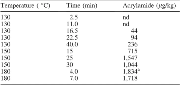 Table 2 Acrylamide content of almonds roasted under different temperature and time combinations