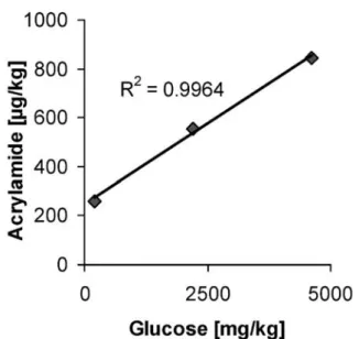 Fig. 2 Interrelation between glucose content in raw almonds and acrylamide determined in these almonds after roasting at 160 C for 10 min
