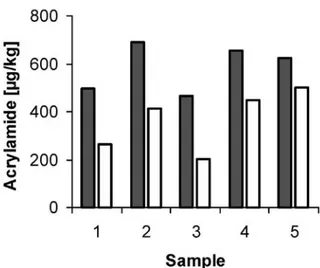 Fig. 3 Acrylamide content in samples of roasted almonds before (black bars first analysis) and after storage (white bars second analysis) for 100 days
