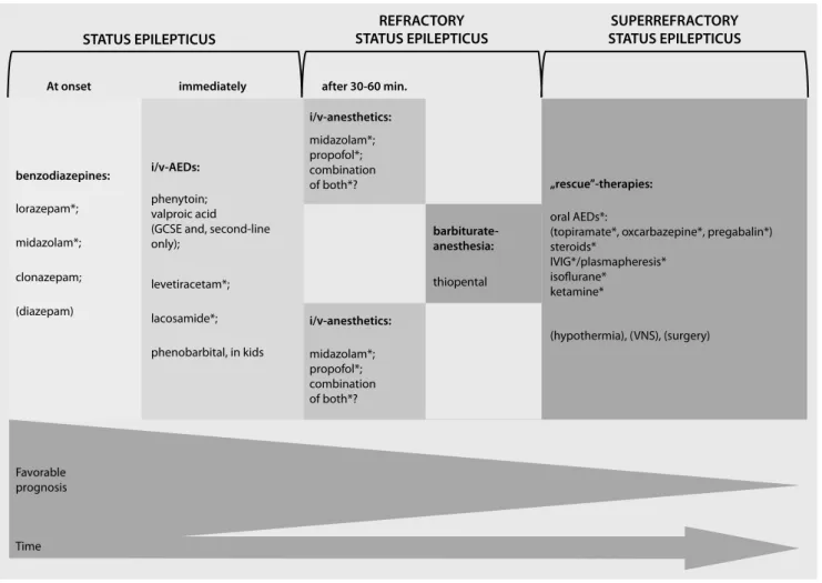 Fig. 1  8  Treatment algorithm for status epilepticus. AED antiepileptic drug, GCSE generalized convulsive status epilepticus,  VNS vagal nerve stimulation, IVIG intravenous immunoglobulines