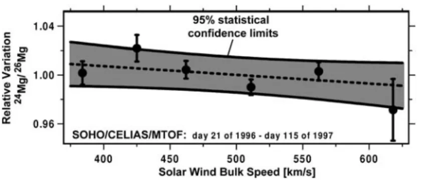 Fig. 1 Relative variation of the solar wind 24 Mg/ 26 Mg ratio versus the solar wind bulk speed