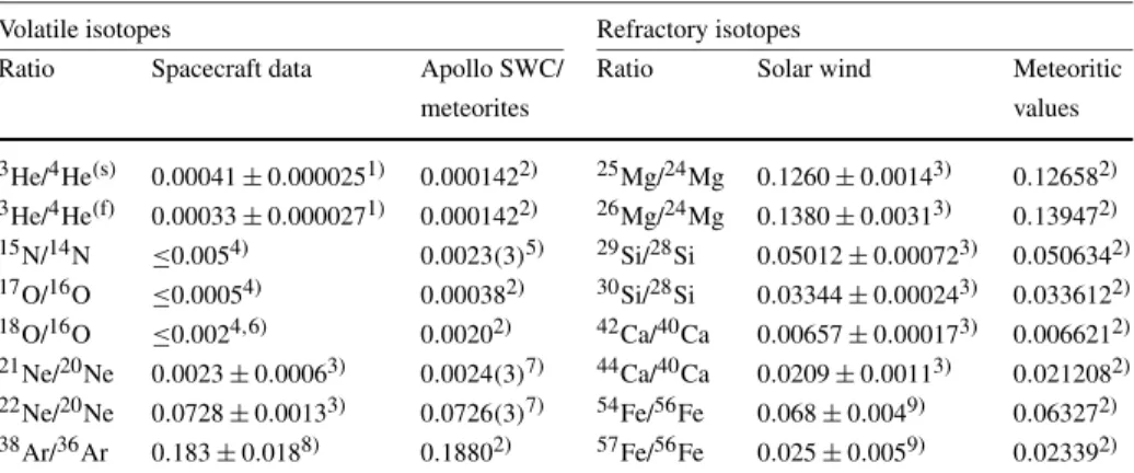 Table 1 Mean isotopic abundance ratios in the solar wind from spaceborne sensors