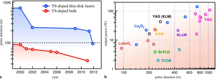 Fig. 1 Overview of the pulse duration of modelocked thin disk lasers: