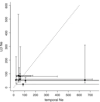 Fig. 2 Estimates of contemporary effective population sizes and 95%