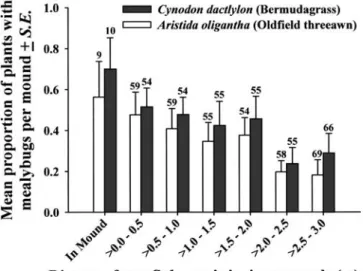 Figure 1. Occurrence of the mealybugs Antonina graminis and Antoni- Antoni-noides on grasses decreases with increasing plant distance from Solenopsis invicta mounds (Logistic Regressions: Aristida oligantha: 