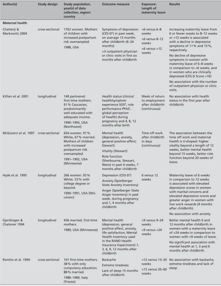 Table 1  Length of maternity leave and maternal health Author(s) Study design Study population, 