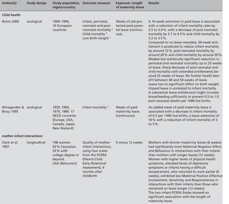 Table 2  Length of maternity leave and child health  Author(s) Study design Study population, 