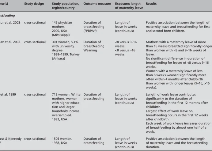 Table 3  Length of maternity leave and breastfeeding Author(s) Study design Study population, 