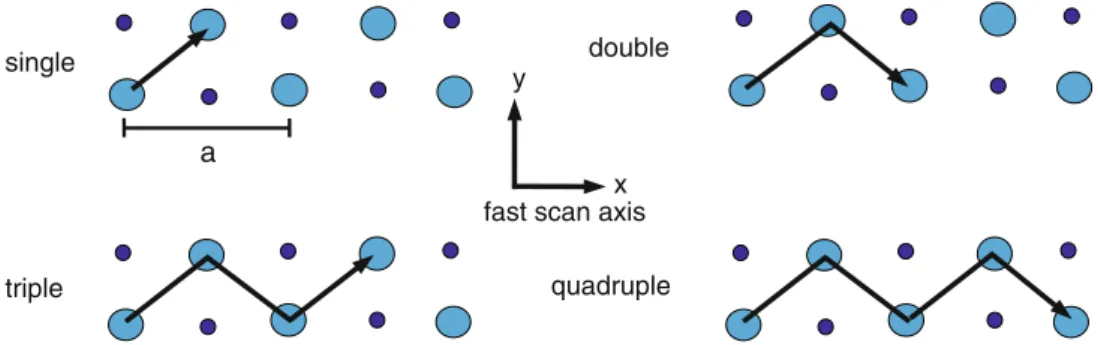 Fig. 2 Schematic illustration of the path of the tip while scanning along the [100] direction of a rocksalt (001) surface