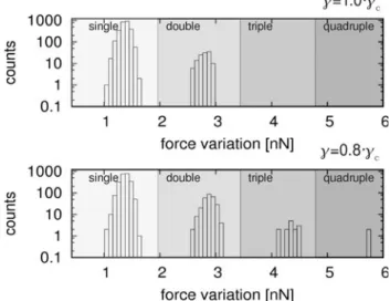 Figure 4 shows an example of the coexistence of dif- dif-ferent force jumps DF L in an experimental scan