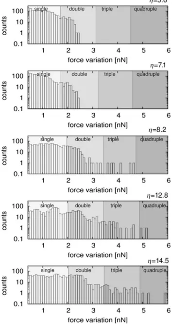 Fig. 5 From top to bottom: Room temperature histograms of force jumps obtained from measured lateral force maps for increasing loads corresponding to g = 5.6, 7.1, 8.2, 12.8, and 14.5