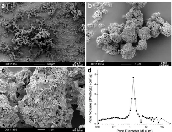 Figure 2a-c shows SEM pictures of FCC at different mag- mag-nifications. The size of the FCC particles was around 7 μm.
