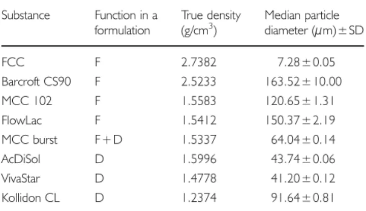Table II Tablet Properties
