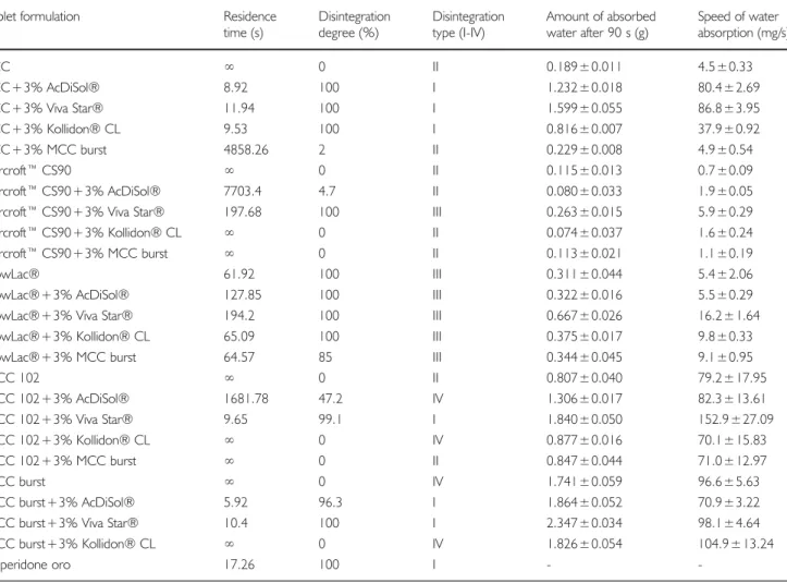 Figure 4 correlates speed of water absorption and the absorbed amount of water after 90 s for FCC combined with different excipients