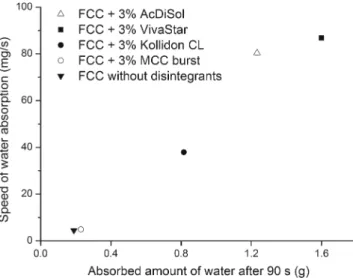 Fig. 4 Correlation plot between speed of water absorption and absorbed amount of water after 90 s.