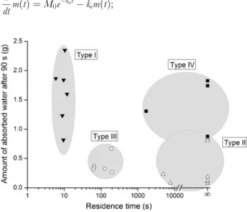 Fig. 6 Correlation plot between the amount of absorbed water after 90 s and residence time for the different disintegration types.