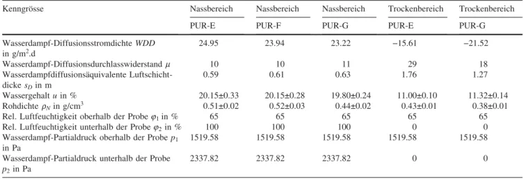 Table 3 Measured and calculated values of three layer 60 mm thick (20/20/20 mm) solid wood panels glued together with PUR-E, PUR-F and PUR-G adhesives