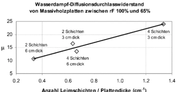 Fig. 6 Water vapor diffusion resistance of solid wood panel in a wet climate (relative humidity ranging from 100% to 65% at 20C) as a function of glue layers per panel thickness