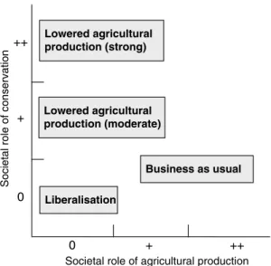 Fig. 3 Socio-economic concept to develop scenarios of land-use change: business as usual, liberalisation, lowered agricultural production (moderate, strong)