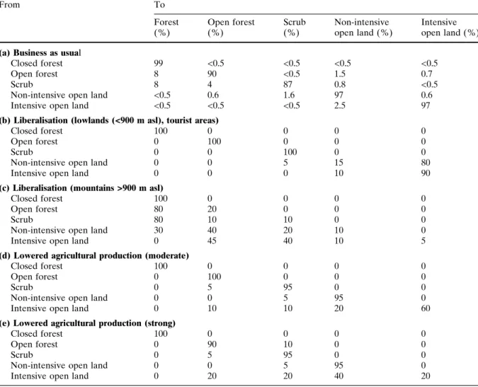 Table 2 Transition frequencies