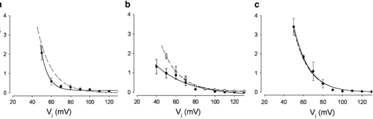 Fig. 5 Kinetics of I j deactivation. Plot of time constants of I j deactivation of fast component, s d1 , vs