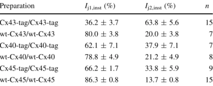 Table 3 Contribution of fast and slow components of I j deactivation Preparation I j1,inst (%) I j2,inst (%) n Cx43-tag/Cx43-tag 36.2 ± 3.7 63.8 ± 5.6 15 wt-Cx43/wt-Cx43 80.0 ± 3.8 20.0 ± 3.8 7 Cx40-tag/Cx40-tag 62.1 ± 7.1 37.9 ± 7.1 7 wt-Cx40/wt-Cx40 78.8