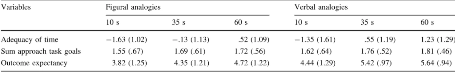 Table 3 displays the means and standard deviations of the adequacy of time ratings, number of approach goals and outcome expectancy for the two different task-sets.