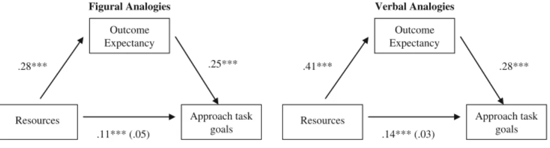Fig. 1 Mediation analysis of outcome expectancy within the two different tasks