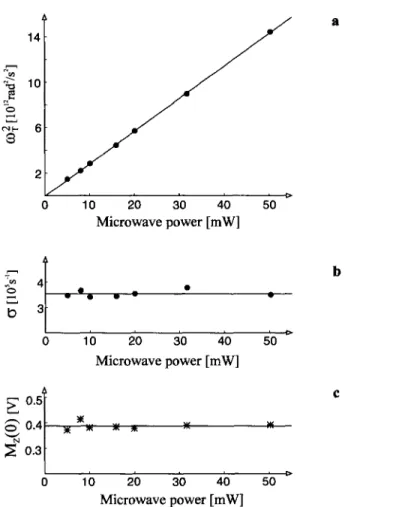 Fig.  3.  a  Evaluation  of  frequency,  b  exponential  damping,  and  c  amplitude  of  the  Torrey  oscilla-  tions  at  various  microwave  powers,  via  simulation of the  Fourier transforms  by  Eq