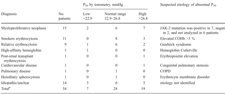 Table 2 Diagnoses of patients with normal and abnormal P 50 by tonometry