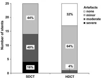 Fig. 2 Image quality score of stents scanned with SDCT and HDCT (0 % ASIR)