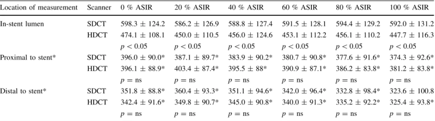 Table 3 Comparison of CT attenuation measurements on SDCT and HDCT images