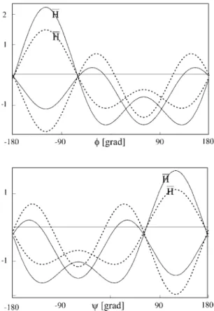 Figure 3. The left-hand sides of Equations 12 and 14 as functions F of the dihedral φ and ψ angles at 900 MHz (solid curves) and 600 MHz (broken curves) fields