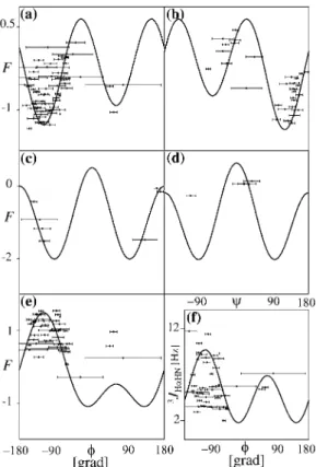 Figure 5. Experimental values of F = ln  I α(α)DQ I β(β)ZQ  I β(β)DQ I α(α)ZQ  measured at B 0 = 600 MHz vs