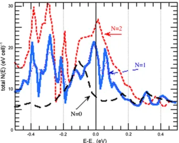 Fig. 2 The total DOS of the undoped La 16 Cu 8 O 32 near the Fermi level is compared with the DOS of doped superoxygenated La 2 CuO 4 with additional N = 1 and N = 2 oxygen interstitial in the supercell