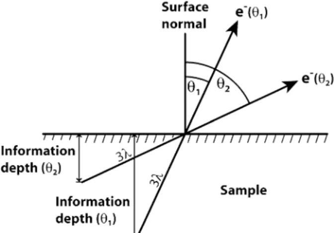 Figure 3. Scheme of the information depth in dependence of the emission angle h for angle-resolved XPS measurements