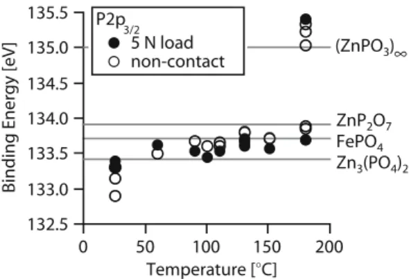 Figure 8. Binding energy of phosphorus 2p 3/2 vs. temperature for areas tribostressed with 5 N load and the non-contact areas