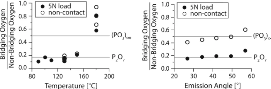 Figure 10. Ratio of bridging oxygen to non-bridging oxygen plotted for areas tribostressed with 5 N load and non-contact regions as a function of temperature (left; PHI 5700) and emission angle (right, temperature: 150 °C; data acquired with Theta Probe).