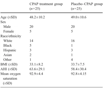 Table 2 Mean and standard deviations of respiratory variables, sleep time, and sleep efficiency before and after 2 weeks of CPAP treatment CPAP treatment group (n=25) Placebo–CPAP treatment group (n=25)