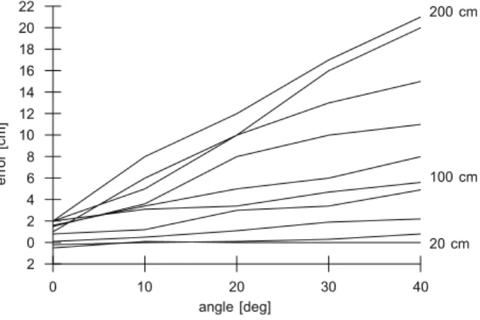 Fig. 8 Height error w.r.t.