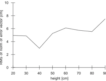 Fig. 11 RMS of norm of error vector w.r.t height, black blob radius r = 2 . 75 cm