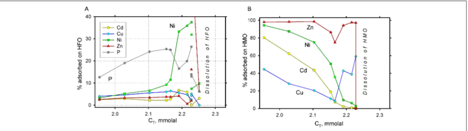 Fig. 6: Scenario model for trace metal release into normative Baltic Sea water upon reductive dissolution of both HMO and HFO, as simulated by the C T  (organic carbon) titration in the same closed system as on Fig