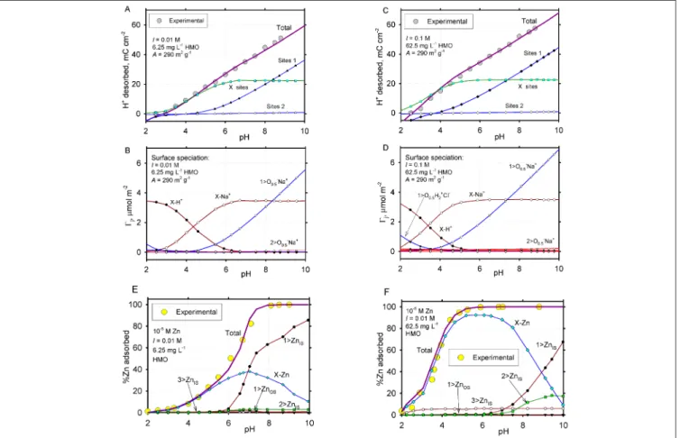 Fig. 1: Modelled surface deprotonation (A, B in 0.01 M NaCl onto 6.75 mg L –1  HMO; C,D in 0.1 M NaCl onto 67.5 mg L –1  HMO ), and Zn (10 µM total) adsorption pH edges in 0.01 M NaCl (E onto 6.75 mg L –1  HMO; F onto 67.5 mg L –1  HMO), both compared to t