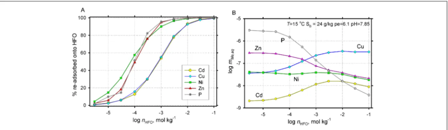 Fig. 3: Modelled scenario of trace metal re-partitioning upon complete 'dissolution' of the HMO phase (at initial n HMO  = 270 and X HMO  = 0.9) at varying the amounts of HFO n HFO  between 30 µM and 0.1 M:  (A) re-adsorbed onto the HFO surface, (B) remain